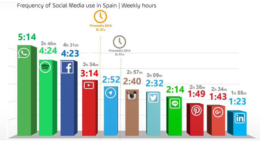 Frequentie van verschillende sociale kanalen in Spanje