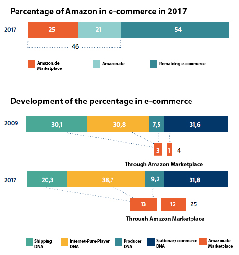 Amazon e-commerce development graph