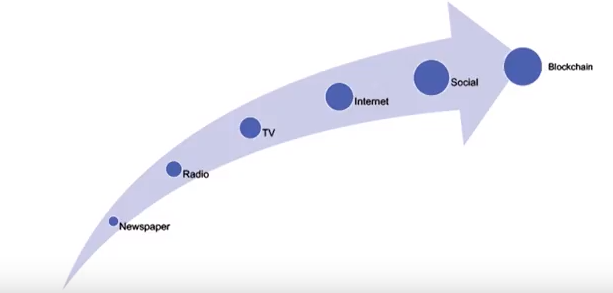 Blockchain - Second digital age